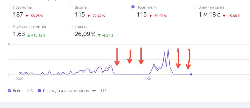 Как недоступность сайта влияет на SEO, позиции в поиске, заявки и продажи