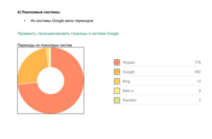 SEO-аудит сайта финансовой компании: поиск ошибок и точек роста