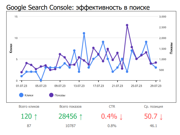 SEO-кейс продвижения финансовой компании — рост органического трафика и поисковой видимости